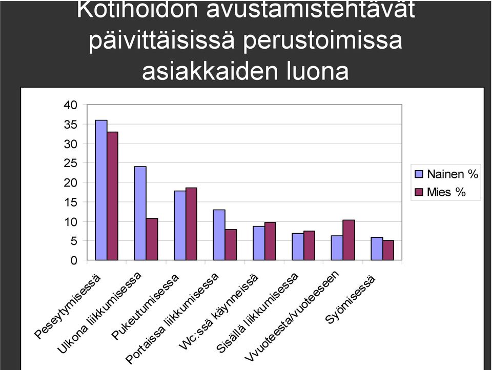 Peseytymisessä Pukeutumisessa Portaissa liikkumisessa Wc:ssä