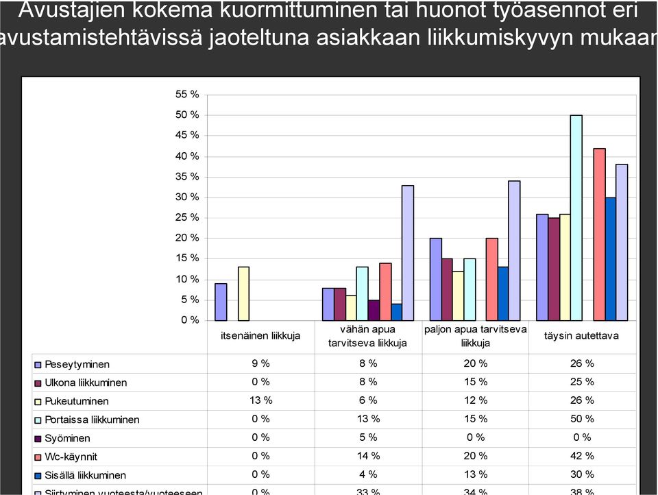 liikkuja täysin autettava Peseytyminen 9 % 8 % 20 % 26 % Ulkona liikkuminen 0 % 8 % 15 % 25 % Pukeutuminen 13 % 6 % 12 % 26 %