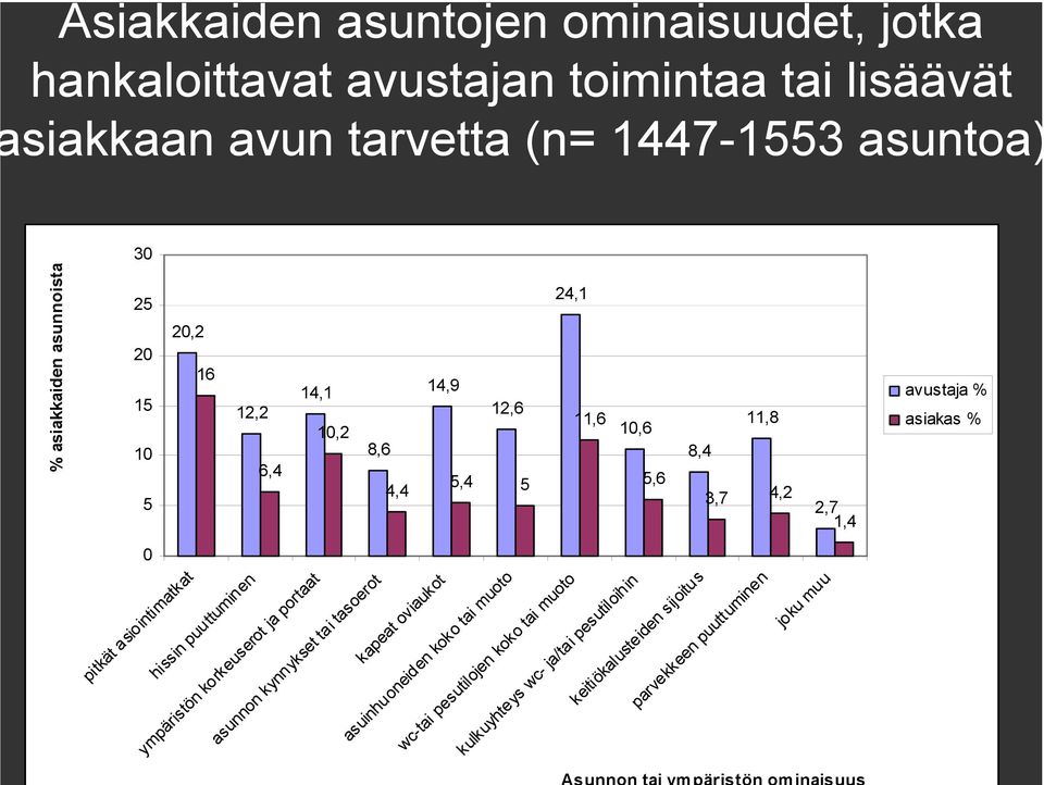 2,7 1,4 0 pitkät asiointimatkat hissin puuttuminen ympäristön korkeuserot ja portaat asunnon kynnykset tai tasoerot kapeat oviaukot