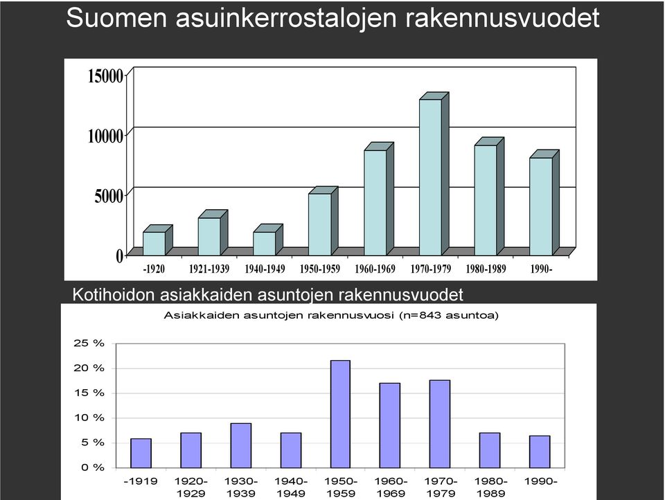 rakennusvuodet Asiakkaiden asuntojen rakennusvuosi (n=843 asuntoa) 25 % 20 % 15 % 10