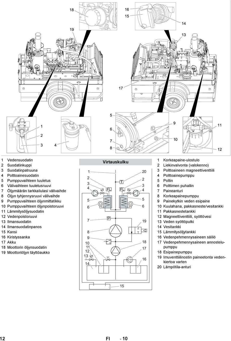 öljynsuodatin 19 Moottoriöljyn täyttöaukko Virtauskulku 1 20 2 2 3 3 4 4 5 5 6 6 7 8 9 10 11 12 13 14 P 19 18 17 16 1 Korkeapaine-ulostulo 2 Liekinvalvonta (valokenno) 3 Polttoaineen
