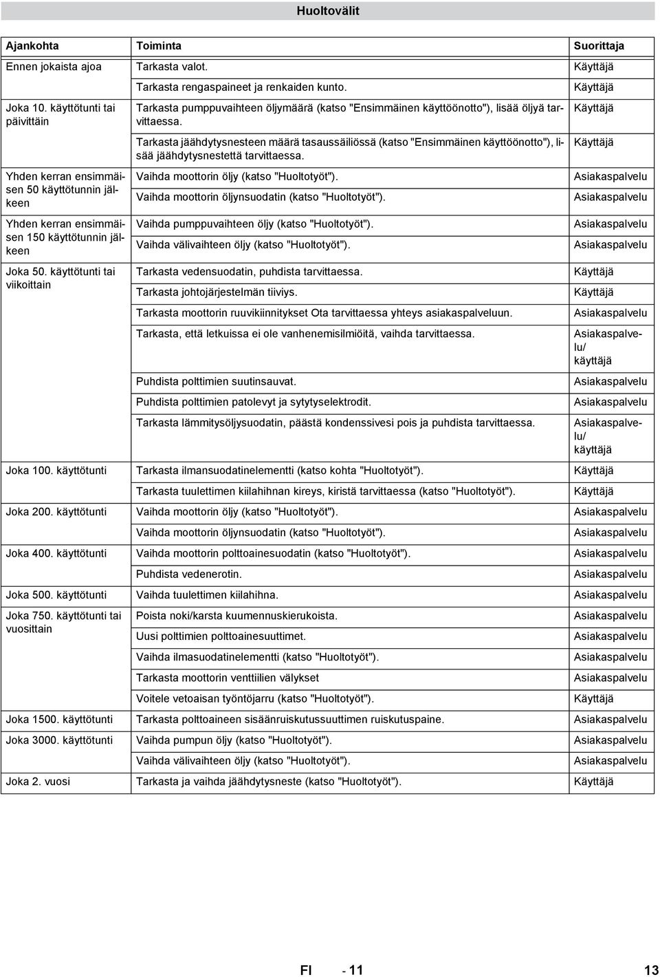 Tarkasta jäähdytysnesteen määrä tasaussäiliössä (katso "Ensimmäinen käyttöönotto"), lisää jäähdytysnestettä tarvittaessa. Vaihda moottorin öljy (katso "Huoltotyöt").