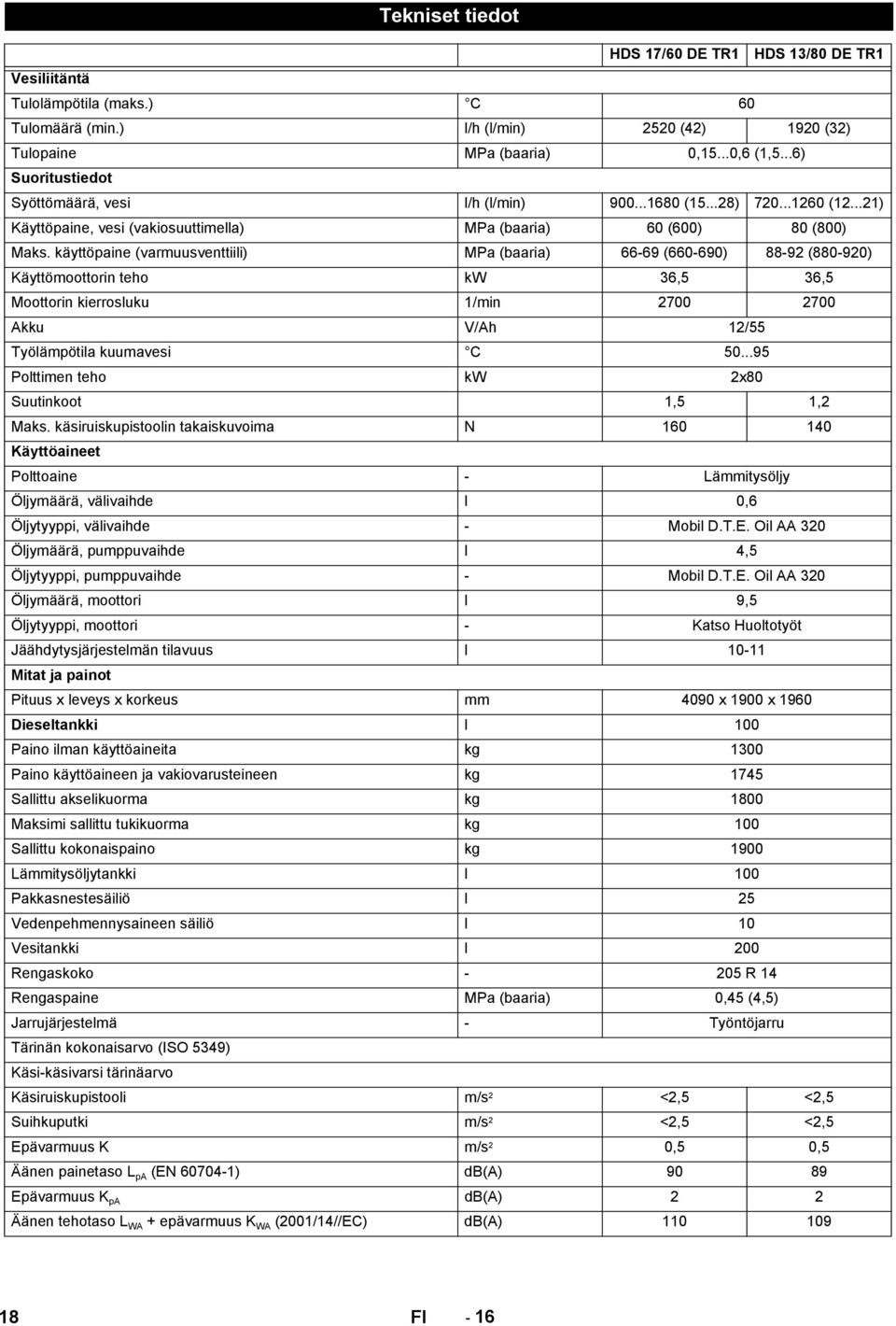 käyttöpaine (varmuusventtiili) MPa (baaria) 66-69 (660-690) 88-92 (880-920) Käyttömoottorin teho kw 36,5 36,5 Moottorin kierrosluku 1/min 2700 2700 Akku V/Ah 12/55 Työlämpötila kuumavesi C 50.
