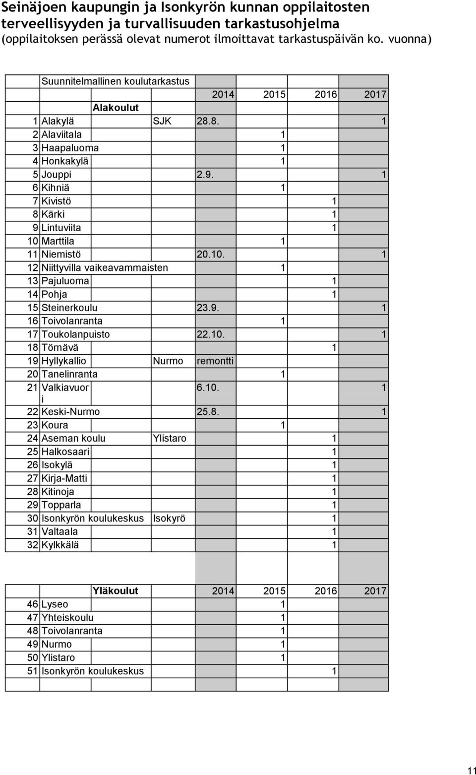 1 6 Kihniä 1 7 Kivistö 1 8 Kärki 1 9 Lintuviita 1 10 Marttila 1 11 Niemistö 20.10. 1 12 Niittyvilla vaikeavammaisten 1 13 Pajuluoma 1 14 Pohja 1 15 Steinerkoulu 23.9. 1 16 Toivolanranta 1 17 Toukolanpuisto 22.