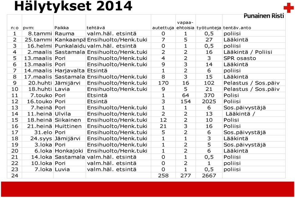 maalis Pori Ensihuolto/Henk.tuki 9 3 14 Lääkintä 7 14.maalis Harjavalta Etsintä 1 2 6 poliisi 8 17.maalis Sastamala Ensihuolto/Henk.tuki 8 3 15 Lääkintä 9 20.huhti Jämijärvi Ensihuolto/Henk.