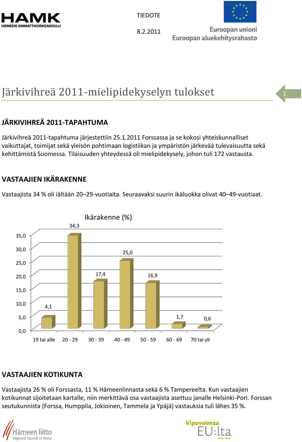 35,0 3 25,0 34,3 Ikärakenne (%) 25,0 2 15,0 17,4 16,9 1 4,1 5,0 1,7 19 tai alle 20-29 30-39 40-49 50-59 60-69 70 tai yli VASTAAJIEN KOTIKUNTA Vastaajista 26 % oli Forssasta, 11 % Hämeenlinnasta sekä