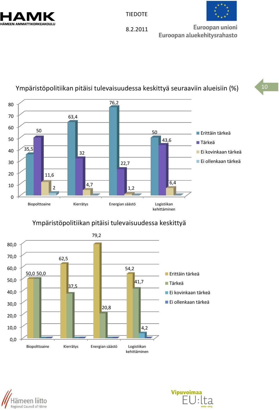 Logistiikan kehittäminen 1,2 6,4 Ympäristöpolitiikan pitäisi tulevaisuudessa keskittyä 8 79,2 7 62,5 6 5 4 5 5 37,5 54,2 41,7