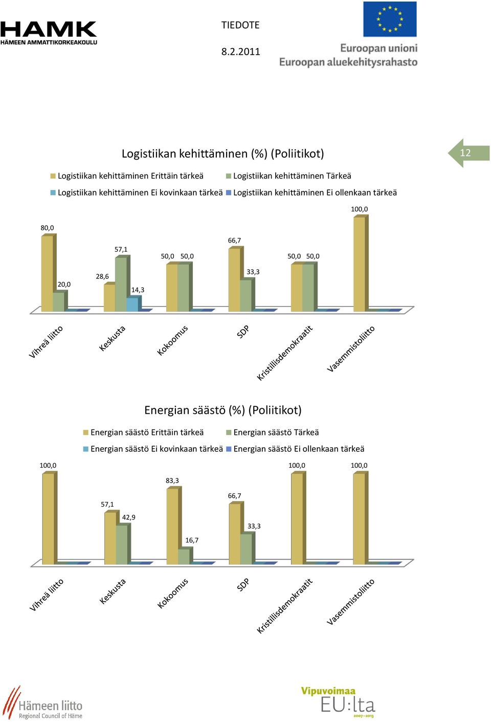 66,7 5 5 2 28,6 14,3 33,3 Energian säästö (%) (Poliitikot) Energian säästö Erittäin tärkeä Energian säästö Ei