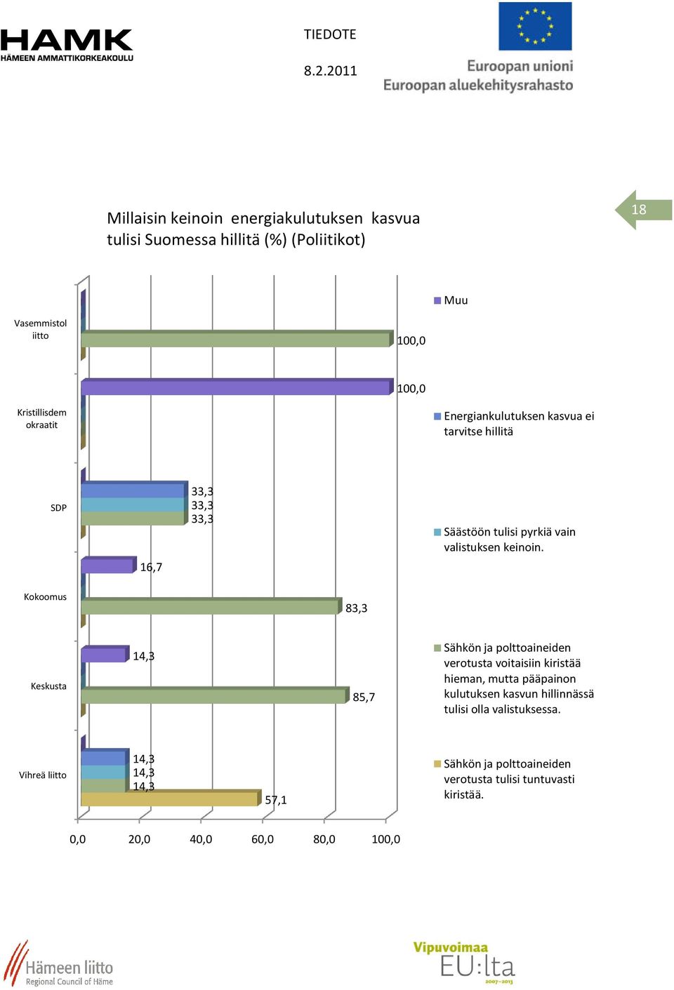 Kokoomus 83,3 Keskusta 14,3 85,7 Sähkön ja polttoaineiden verotusta voitaisiin kiristää hieman, mutta pääpainon kulutuksen kasvun