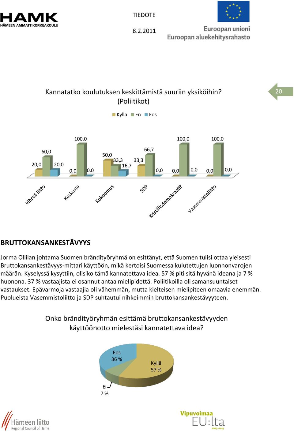 Bruttokansankestävyys-mittari käyttöön, mikä kertoisi Suomessa kulutettujen luonnonvarojen määrän. Kyselyssä kysyttiin, olisiko tämä kannatettava idea. 57 % piti sitä hyvänä ideana ja 7 % huonona.
