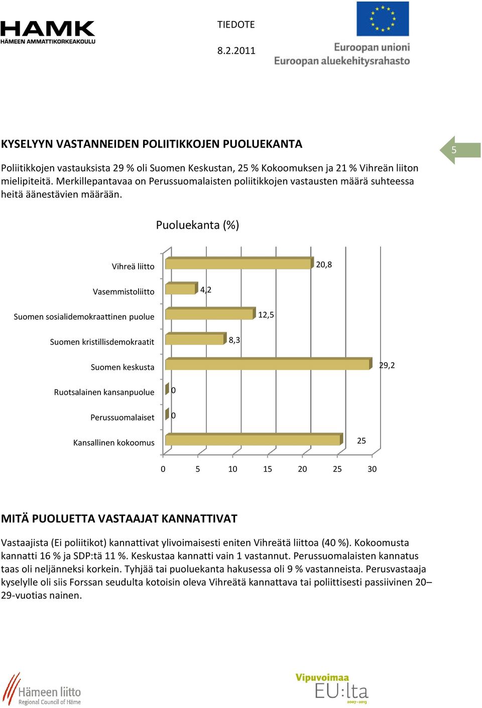 5 Puoluekanta (%) Vihreä liitto 20,8 Vasemmistoliitto 4,2 Suomen sosialidemokraattinen puolue 12,5 Suomen kristillisdemokraatit 8,3 Suomen keskusta 29,2 Ruotsalainen kansanpuolue Perussuomalaiset 0 0