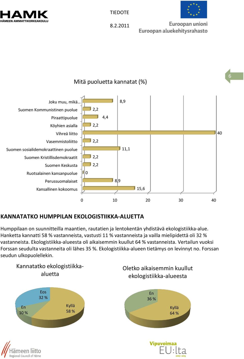 suunnitteilla maantien, rautatien ja lentokentän yhdistävä ekologistiikka-alue. Hanketta kannatti 58 % vastanneista, vastusti 11 % vastanneista ja vailla mielipidettä oli 32 % vastanneista.