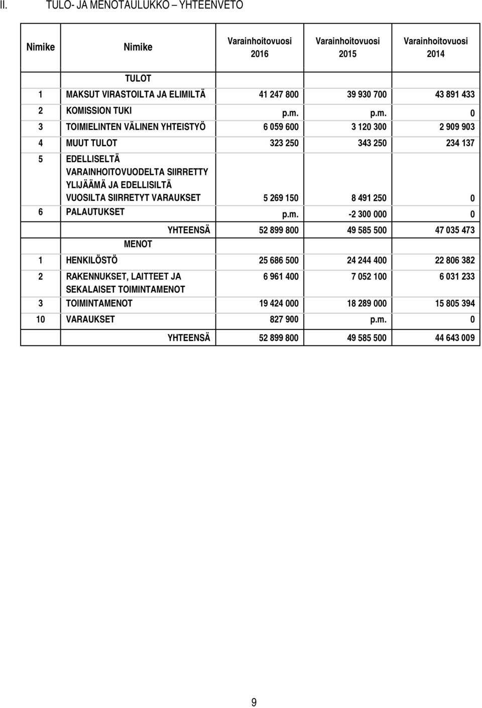 p.m. 0 3 TOIMIELINTEN VÄLINEN YHTEISTYÖ 6 059 600 3 120 300 2 909 903 4 MUUT TULOT 323 250 343 250 234 137 5 EDELLISELTÄ VARAINHOITOVUODELTA SIIRRETTY YLIJÄÄMÄ JA EDELLISILTÄ VUOSILTA