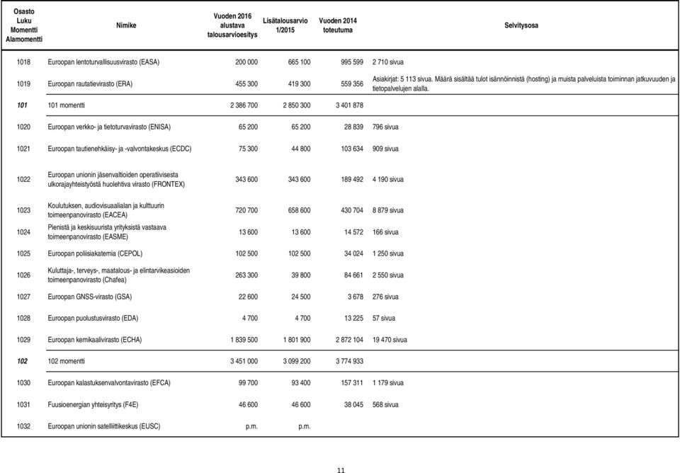 101 101 momentti 2 386 700 2 850 300 3 401 878 1020 Euroopan verkko- ja tietoturvavirasto (ENISA) 65 200 65 200 28 839 796 sivua 1021 Euroopan tautienehkäisy- ja -valvontakeskus (ECDC) 75 300 44 800