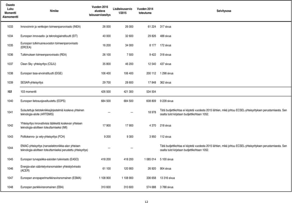 540 437 sivua 1038 Euroopan tasa-arvoinstituutti (EIGE) 106 400 106 400 200 112 1 298 sivua 1039 SESAR-yhteisyritys 29 700 28 600 17 848 362 sivua 103 103 momentti 426 500 421 300 534 504 1040