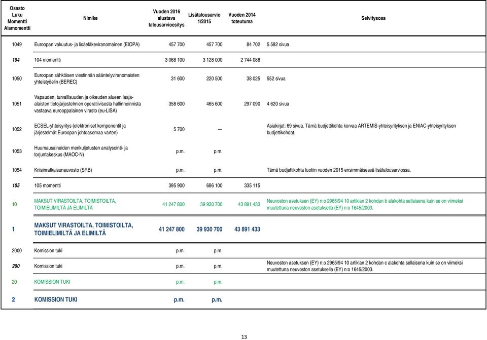 (eu-lisa) 358 600 465 600 297 090 4 620 sivua 1052 ECSEL-yhteisyritys (elektroniset komponentit ja järjestelmät Euroopan johtoasemaa varten) 5 700 Asiakirjat: 69 sivua.