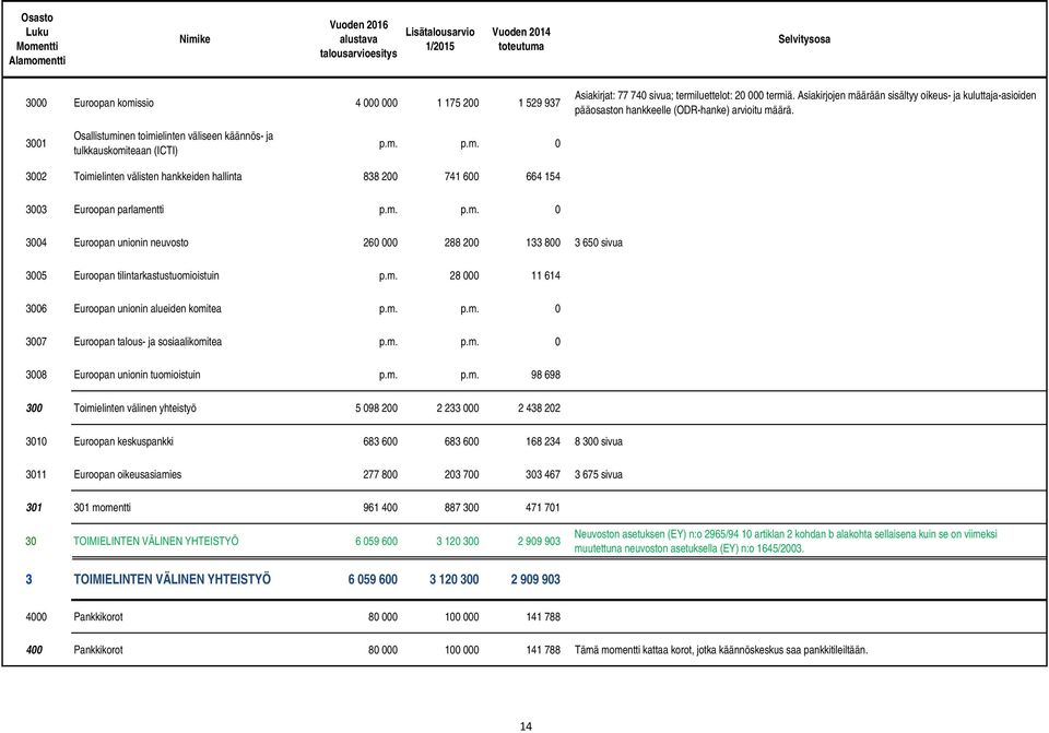 m. p.m. 0 3004 Euroopan unionin neuvosto 260 000 288 200 133 800 3 650 sivua 3005 Euroopan tilintarkastustuomioistuin p.m. 28 000 11 614 3006 Euroopan unionin alueiden komitea p.m. p.m. 0 3007 Euroopan talous- ja sosiaalikomitea p.