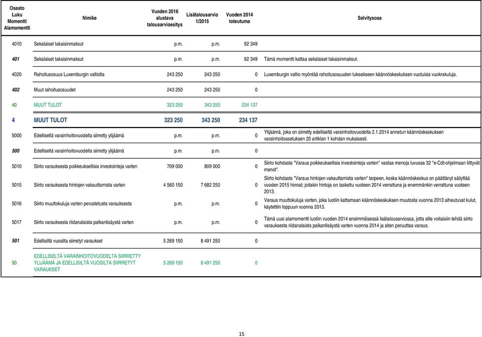 402 Muut rahoitusosuudet 243 250 243 250 0 40 MUUT TULOT 323 250 343 250 234 137 4 MUUT TULOT 323 250 343 250 234 137 5000 Edelliseltä varainhoitovuodelta siirretty ylijäämä