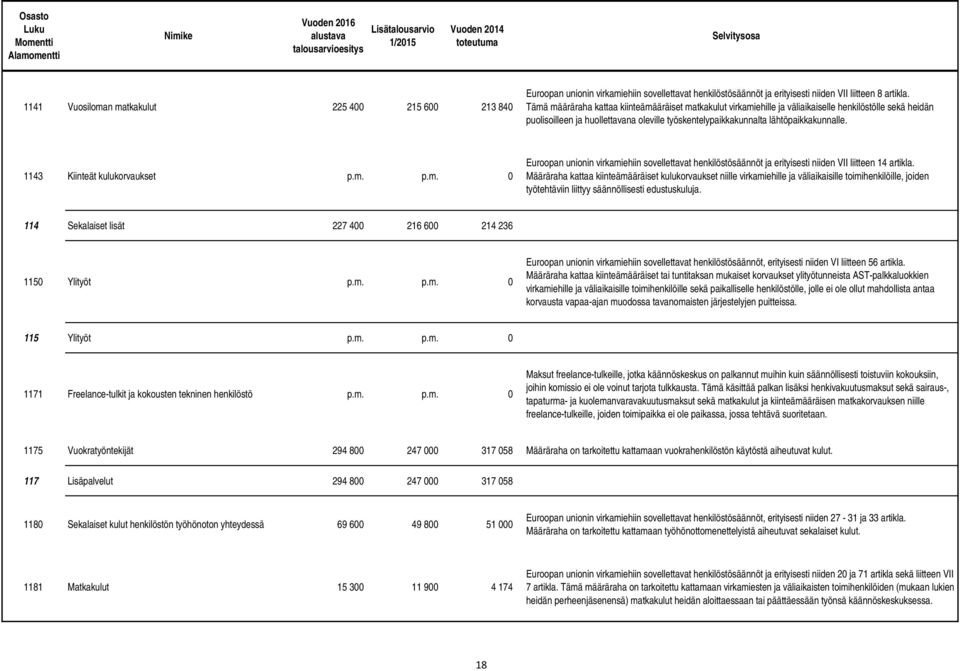 1143 Kiinteät kulukorvaukset p.m. p.m. 0 Euroopan unionin virkamiehiin sovellettavat henkilöstösäännöt ja erityisesti niiden VII liitteen 14 artikla.