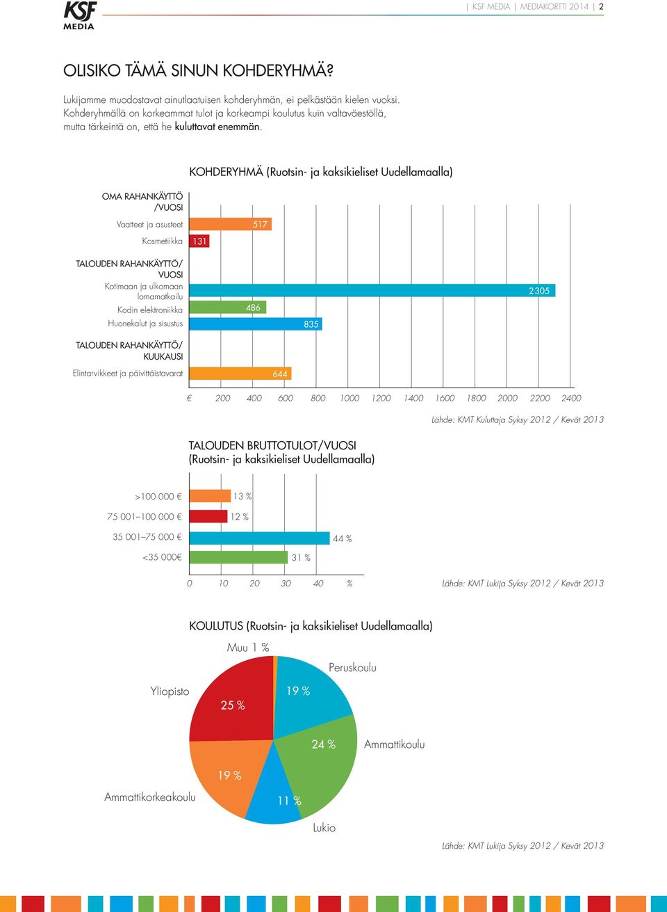 OM RHNKÄYTTÖ /VUOSI KOHDERYHMÄ (Ruotsin- ja kaksikieliset Uudellamaalla) Vaatteet ja asusteet Kosmetiikka 131 517 TLOUDEN RHNKÄYTTÖ/ VUOSI Kotimaan ja ulkomaan lomamatkailu Kodin elektroniikka