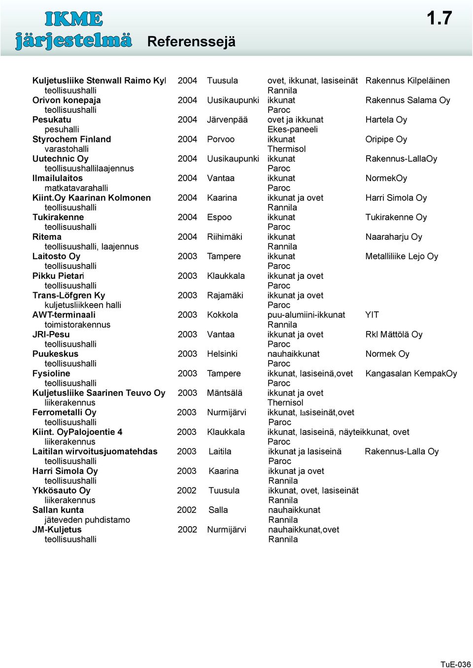 Hartela Oy pesuhalli Ekes-paneeli Styrochem Finland 2004 Porvoo ikkunat Oripipe Oy varastohalli Thermisol Uutechnic Oy 2004 Uusikaupunki ikkunat Rakennus-LallaOy laajennus Ilmailulaitos 2004 Vantaa