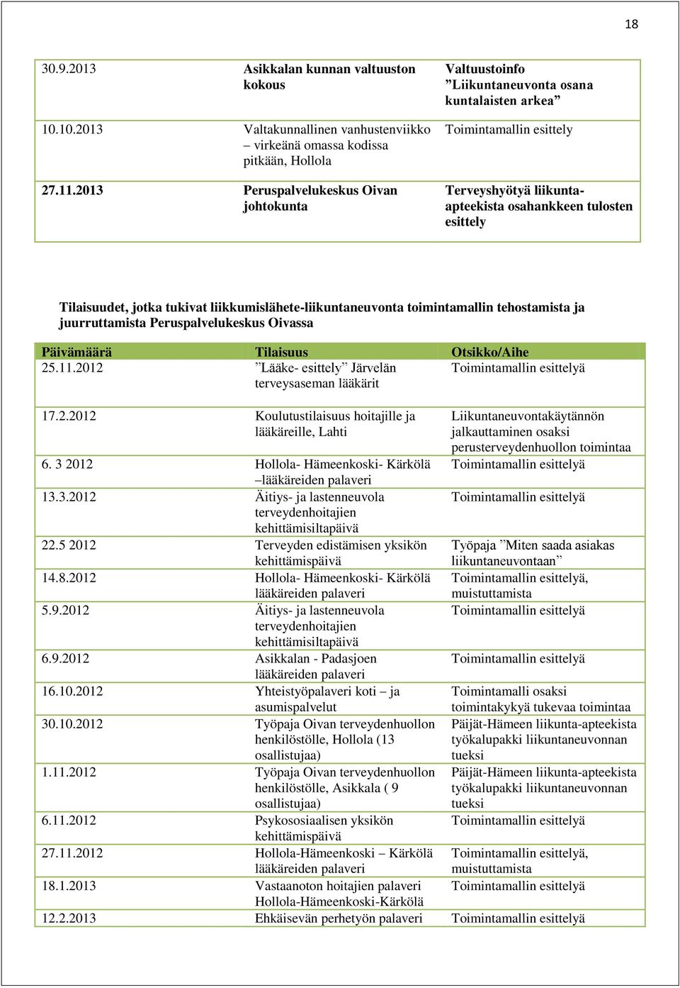 jotka tukivat liikkumislähete-liikuntaneuvonta toimintamallin tehostamista ja juurruttamista Peruspalvelukeskus Oivassa Päivämäärä Tilaisuus Otsikko/Aihe 25.11.