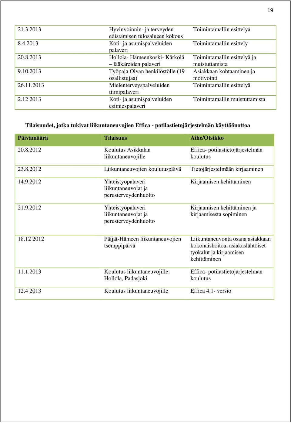 12 2013 Koti- ja asumispalveluiden esimiespalaveri Toimintamallin esittelyä Toimintamallin esittely Toimintamallin esittelyä ja muistuttamista Asiakkaan kohtaaminen ja motivointi Toimintamallin