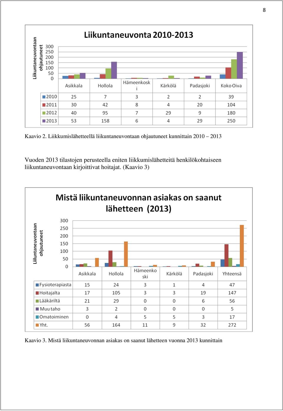 Vuoden 2013 tilastojen perusteella eniten liikkumislähetteitä