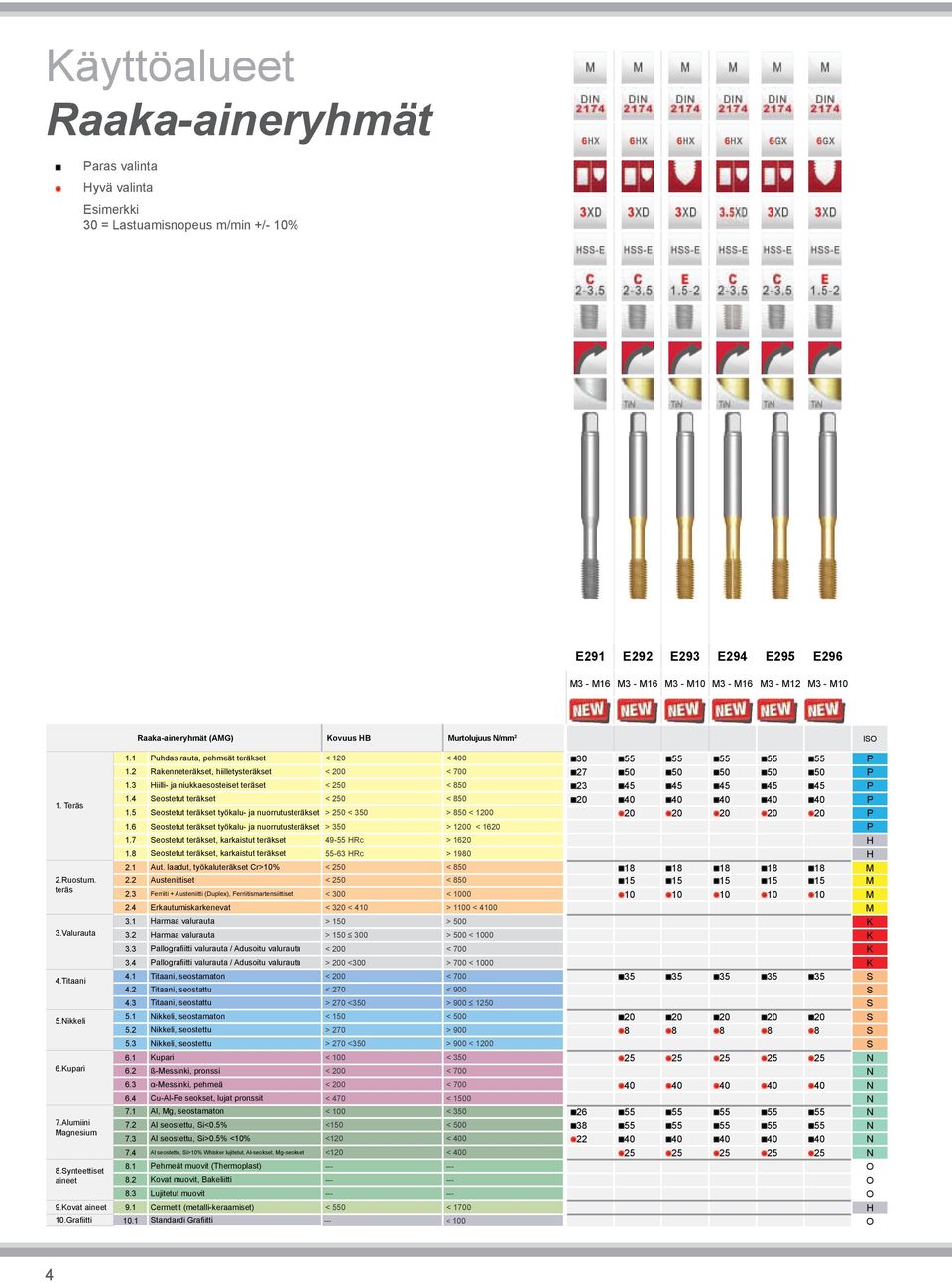 1 Puhdas rauta, pehmeät teräkset < 120 < 400 1.2 Rakenneteräkset, hiilletysteräkset < 200 < 700 1.3 Hiilli- ja niukkaesosteiset teräset < 250 < 850 1.4 Seostetut teräkset < 250 < 850 1.