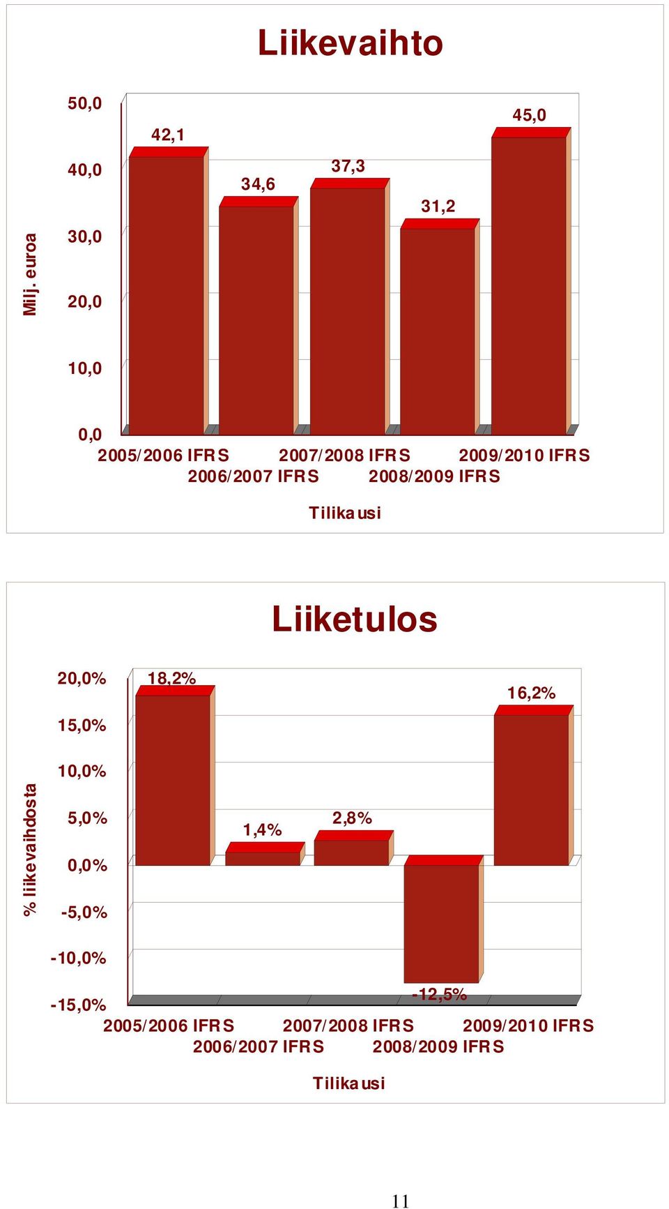 2008/2009 IFRS Tilikausi Liiketulos 20,0% 15,0% 18,2% 16,2% 10,0% % liikevaihdosta 5,0%