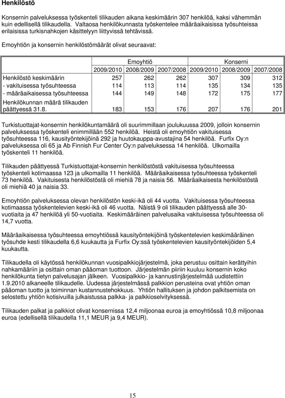 Emoyhtiön ja konsernin henkilöstömäärät olivat seuraavat: Emoyhtiö Konserni 2009/2010 2008/2009 2007/2008 2009/2010 2008/2009 2007/2008 Henkilöstö keskimäärin 257 262 262 307 309 312 - vakituisessa