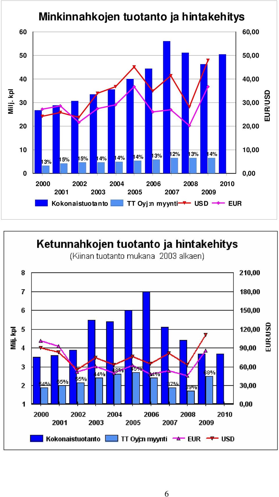 kpl 30 20 30,00 20,00 EUR/USD 10 13% 15% 15% 14% 14% 14% 13% 12%