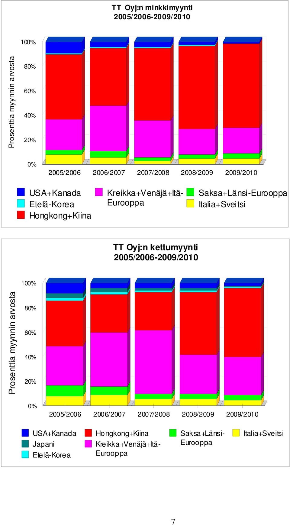 TT Oyj:n kettumyynti 2005/2006-2009/2010 100% Prosenttia myynnin arvosta 80% 60% 40% 20% 0% 2005/2006 2006/2007 2007/2008