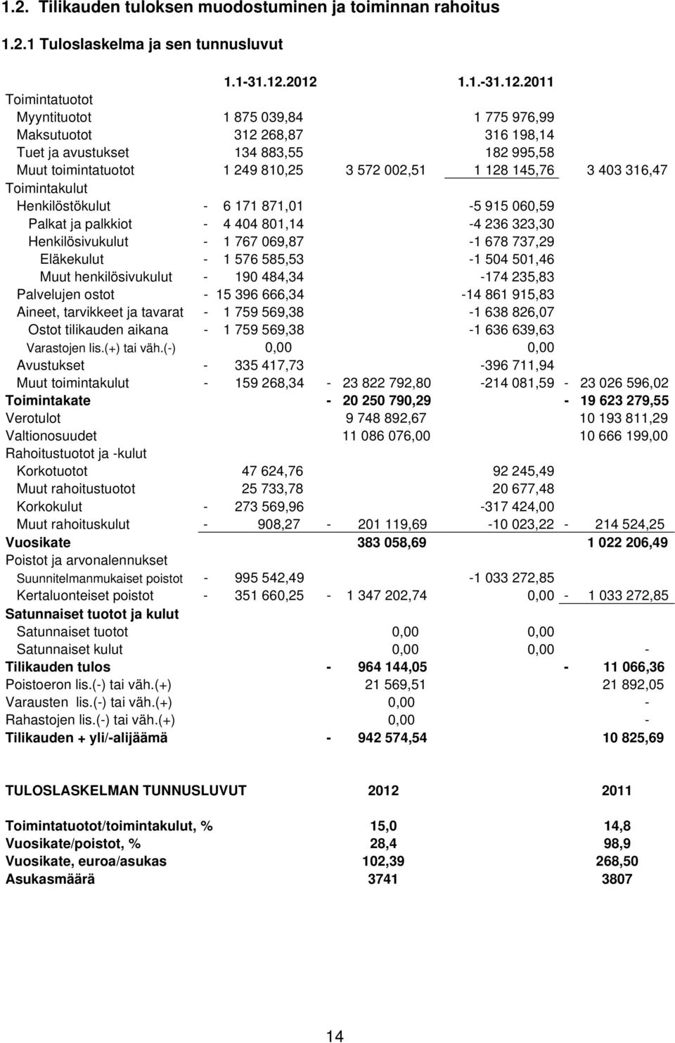 2011 Toimintatuotot Myyntituotot 1 875 039,84 1 775 976,99 Maksutuotot 312 268,87 316 198,14 Tuet ja avustukset 134 883,55 182 995,58 Muut toimintatuotot 1 249 810,25 3 572 002,51 1 128 145,76 3 403