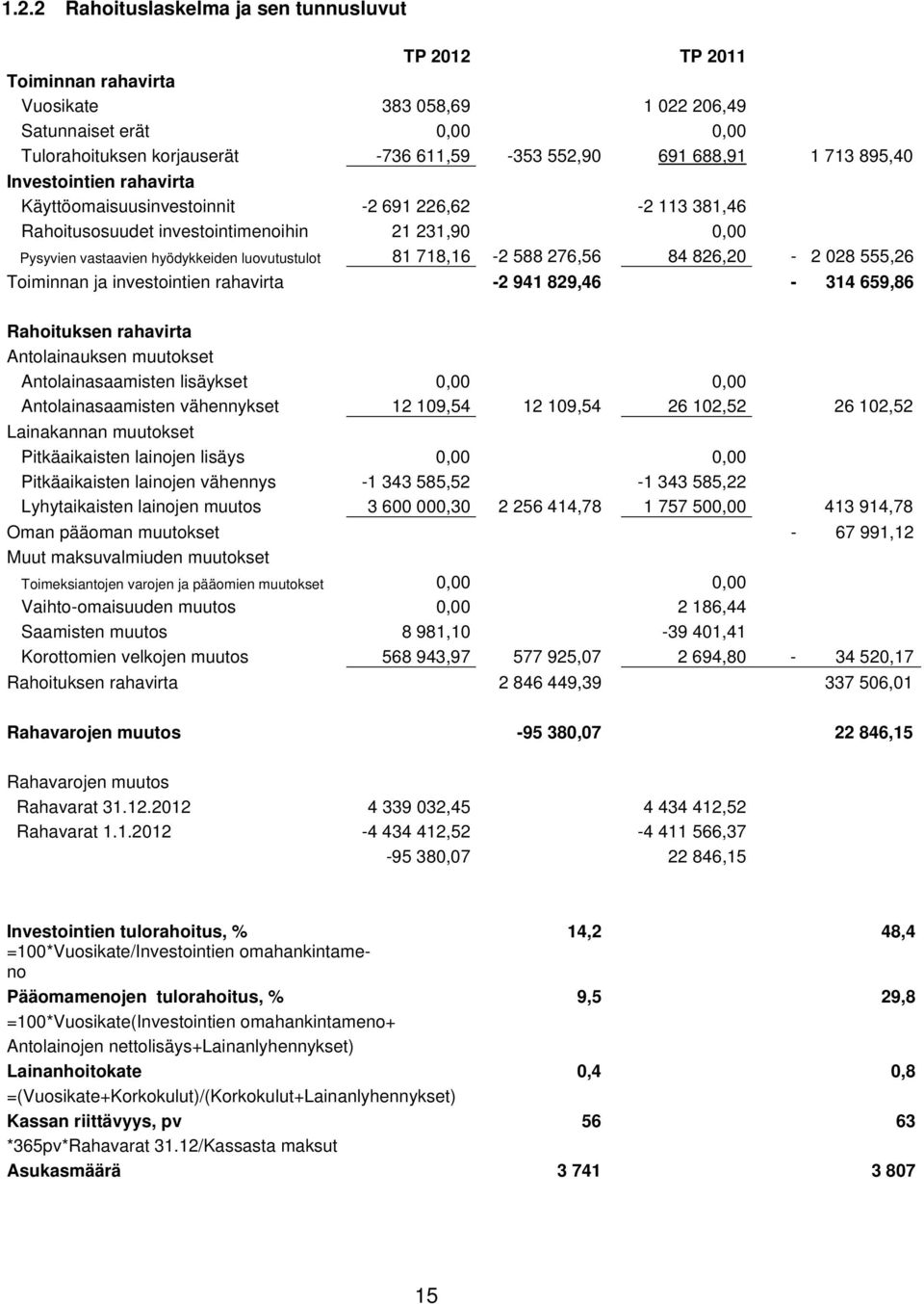 588 276,56 84 826,20-2 028 555,26 Toiminnan ja investointien rahavirta -2 941 829,46-314 659,86 Rahoituksen rahavirta Antolainauksen muutokset Antolainasaamisten lisäykset 0,00 0,00