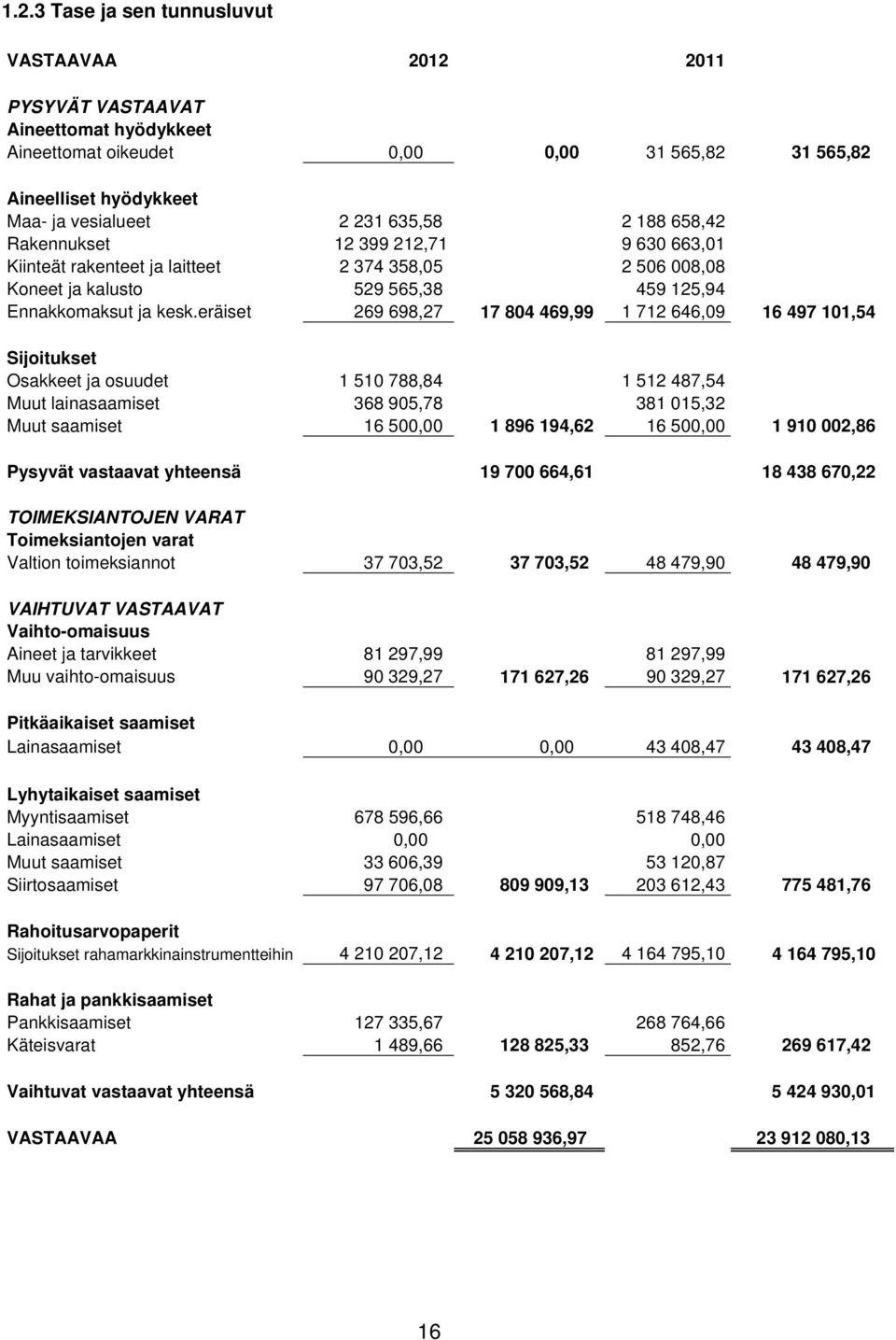 eräiset 269 698,27 17 804 469,99 1 712 646,09 16 497 101,54 Sijoitukset Osakkeet ja osuudet 1 510 788,84 1 512 487,54 Muut lainasaamiset 368 905,78 381 015,32 Muut saamiset 16 500,00 1 896 194,62 16