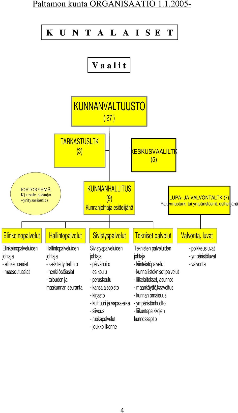 esittelijänä Elinkeinopalvelut Hallintopalvelut Sivistyspalvelut Tekniset palvelut Valvonta, luvat Elinkeinopalveluiden johtaja - elinkeinoasiat - maaseutuasiat Hallintopalveluiden johtaja -