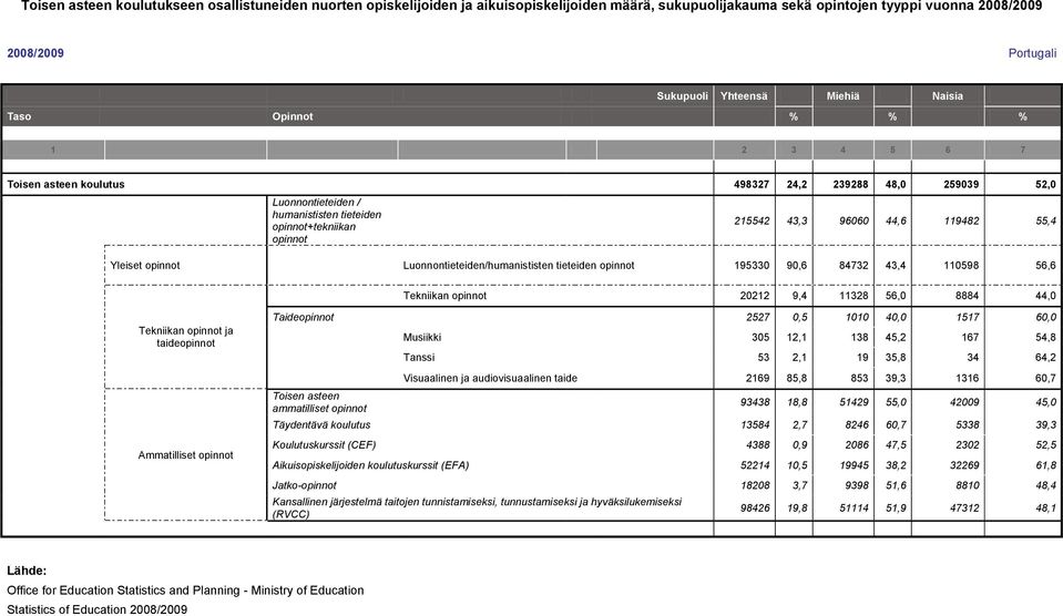 55,4 Yleiset opinnot Luonnontieteiden/humanististen tieteiden opinnot 195330 90,6 84732 43,4 110598 56,6 Tekniikan opinnot 20212 9,4 11328 56,0 8884 44,0 Tekniikan opinnot ja taideopinnot