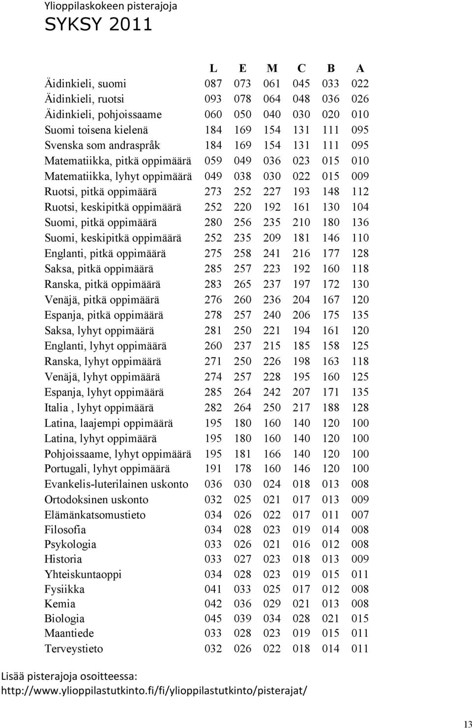 pitkä oppimäärä 273 252 227 193 148 112 Ruotsi, keskipitkä oppimäärä 252 220 192 161 130 104 Suomi, pitkä oppimäärä 280 256 235 210 180 136 Suomi, keskipitkä oppimäärä 252 235 209 181 146 110