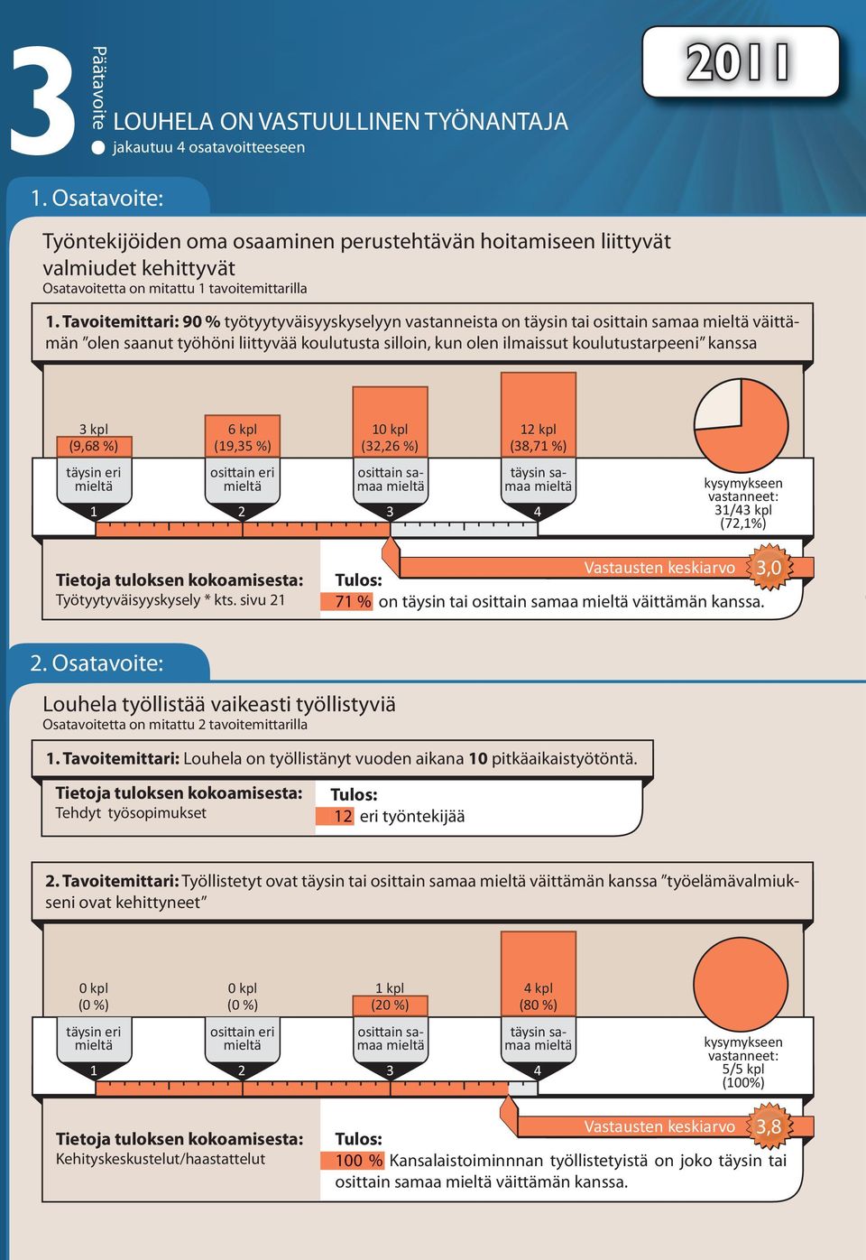 Tavoitemittari: työtyytyväisyyskyselyyn vastanneista on täysin tai väittämän olen saanut työhöni liittyvää koulutusta silloin, kun olen ilmaissut koulutustarpeeni kanssa kpl (9,68 ) 6 kpl (9,5 ) kpl