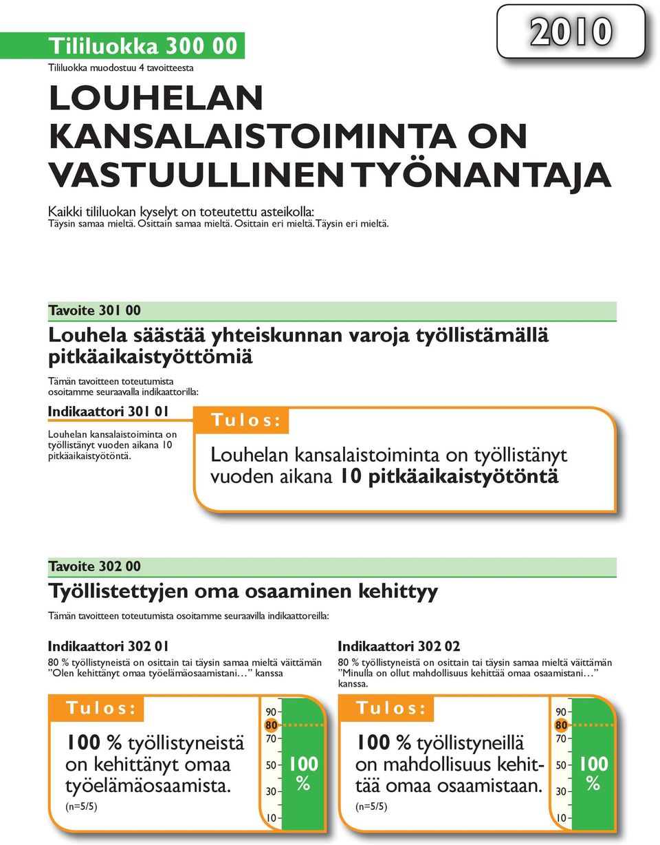 Tavoite 0 00 Louhela säästää yhteiskunnan varoja työllistämällä pitkäaikaistyöttömiä Indikaattori 0 0 Louhelan kansalaistoiminta on työllistänyt vuoden aikana pitkäaikaistyötöntä.