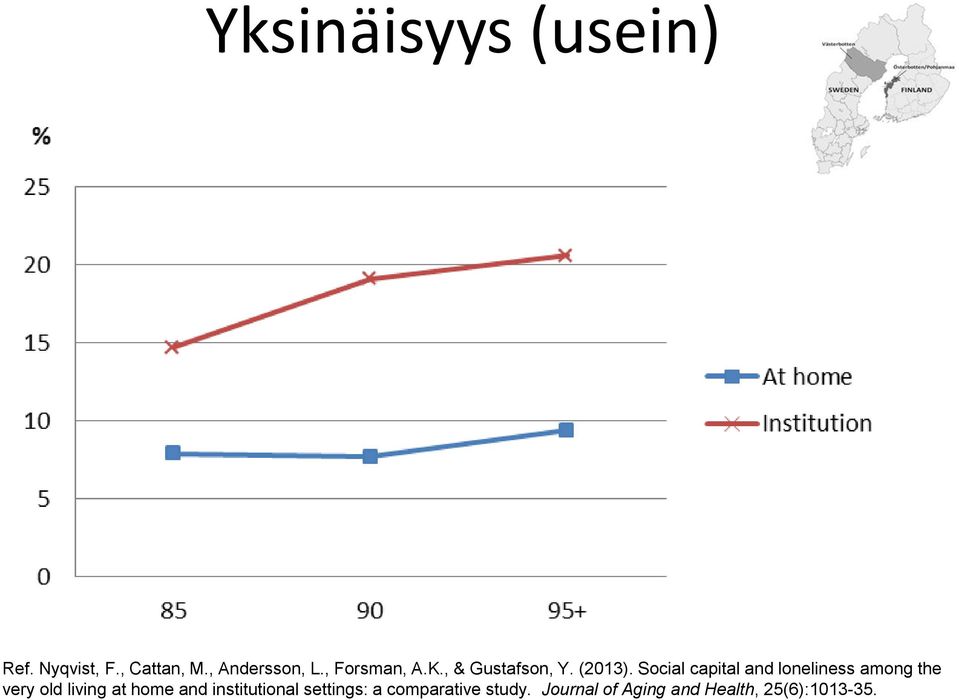 Social capital and loneliness among the very old living at home