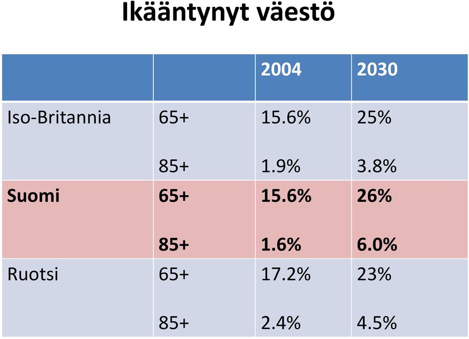 85+ Ruotsi 65+ 85+ 15.6% 1.9% 15.