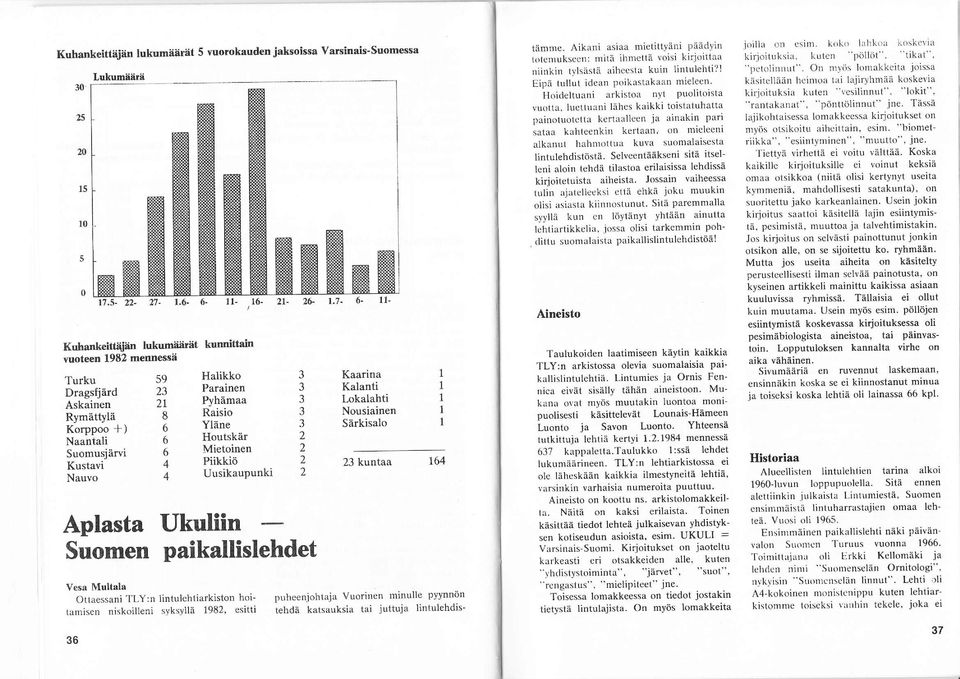 Yläne Houtskär Mietoinen Piikkiö Uusikaupunki Aplasta Ukuliin Suomen paikallislehdet Vesa Multåla Ottaessani TLY:n lintulehtiarkiston hoi tamisen niskoilleni svksyllä 98, esitti Kaarina Kalanti