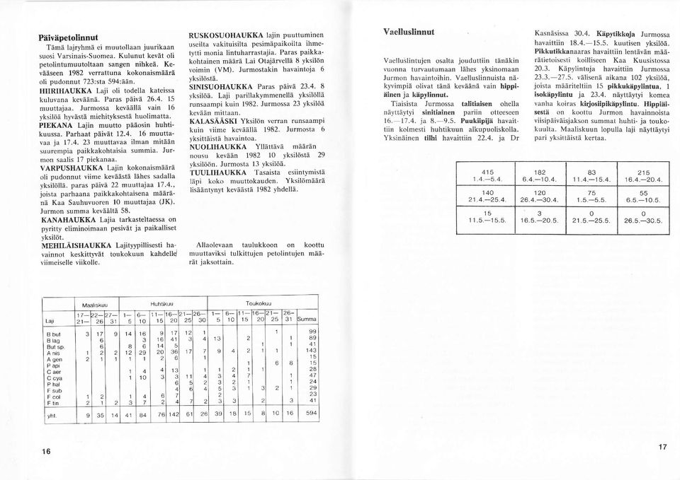 Parhaat päivet.4. muuttavaa ja 7.4. muuttavaa ilman mitåän suurempia paikkakohtaisia summia. Jurmon saalis 7 piekanaa.