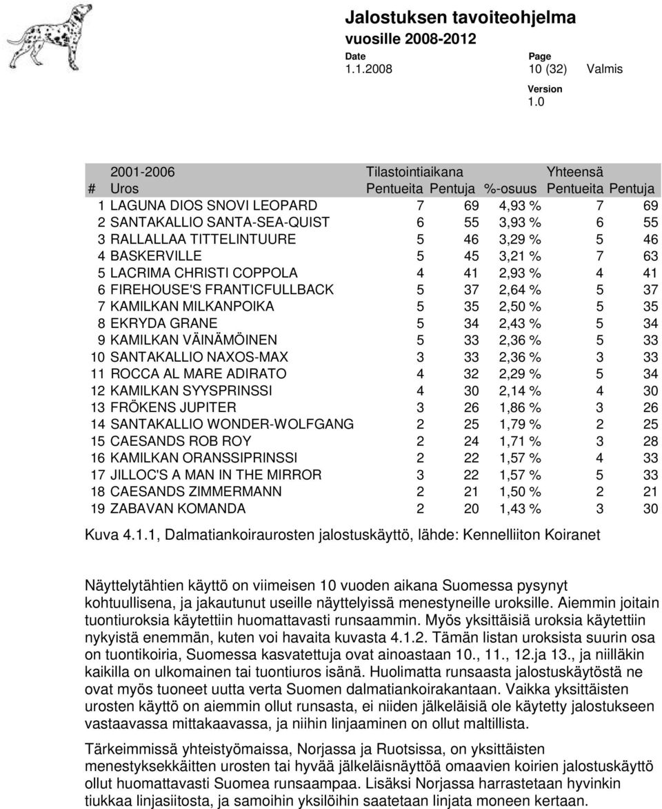 2,50 % 5 35 8 EKRYDA GRANE 5 34 2,43 % 5 34 9 KAMILKAN VÄINÄMÖINEN 5 33 2,36 % 5 33 10 SANTAKALLIO NAXOS-MAX 3 33 2,36 % 3 33 11 ROCCA AL MARE ADIRATO 4 32 2,29 % 5 34 12 KAMILKAN SYYSPRINSSI 4 30