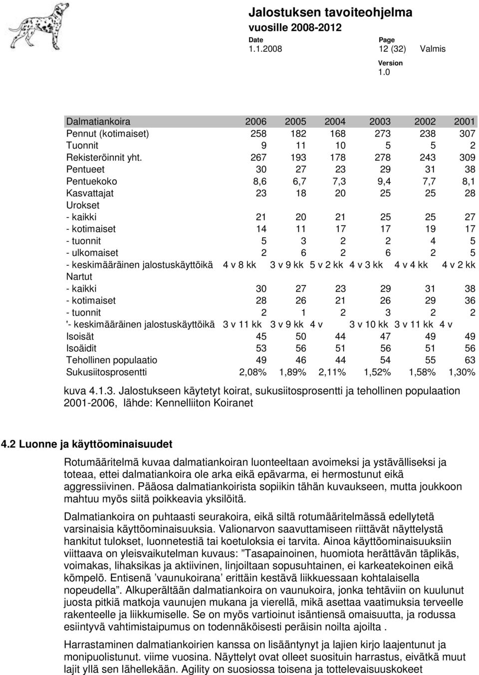 4 5 - ulkomaiset 2 6 2 6 2 5 - keskimääräinen jalostuskäyttöikä 4 v 8 kk 3 v 9 kk 5 v 2 kk 4 v 3 kk 4 v 4 kk 4 v 2 kk Nartut - kaikki 30 27 23 29 31 38 - kotimaiset 28 26 21 26 29 36 - tuonnit 2 1 2