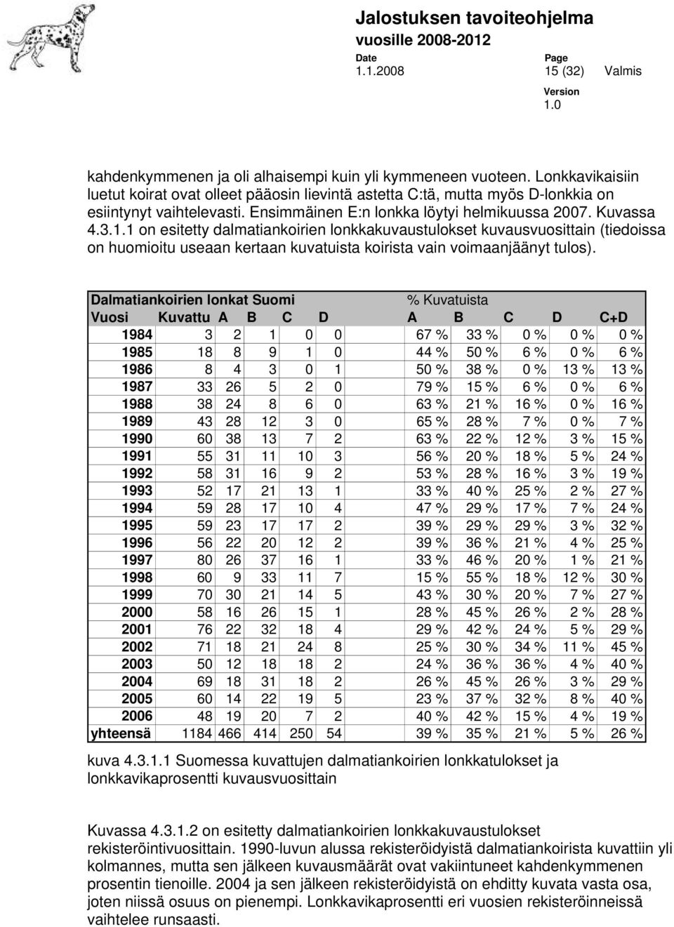 1 on esitetty dalmatiankoirien lonkkakuvaustulokset kuvausvuosittain (tiedoissa on huomioitu useaan kertaan kuvatuista koirista vain voimaanjäänyt tulos).