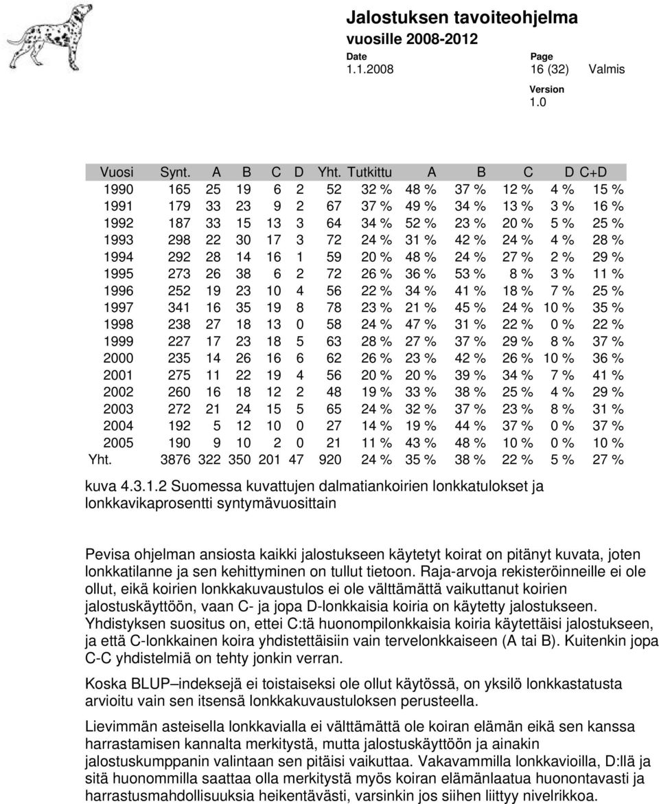 24 % 31 % 42 % 24 % 4 % 28 % 1994 292 28 14 16 1 59 20 % 48 % 24 % 27 % 2 % 29 % 1995 273 26 38 6 2 72 26 % 36 % 53 % 8 % 3 % 11 % 1996 252 19 23 10 4 56 22 % 34 % 41 % 18 % 7 % 25 % 1997 341 16 35