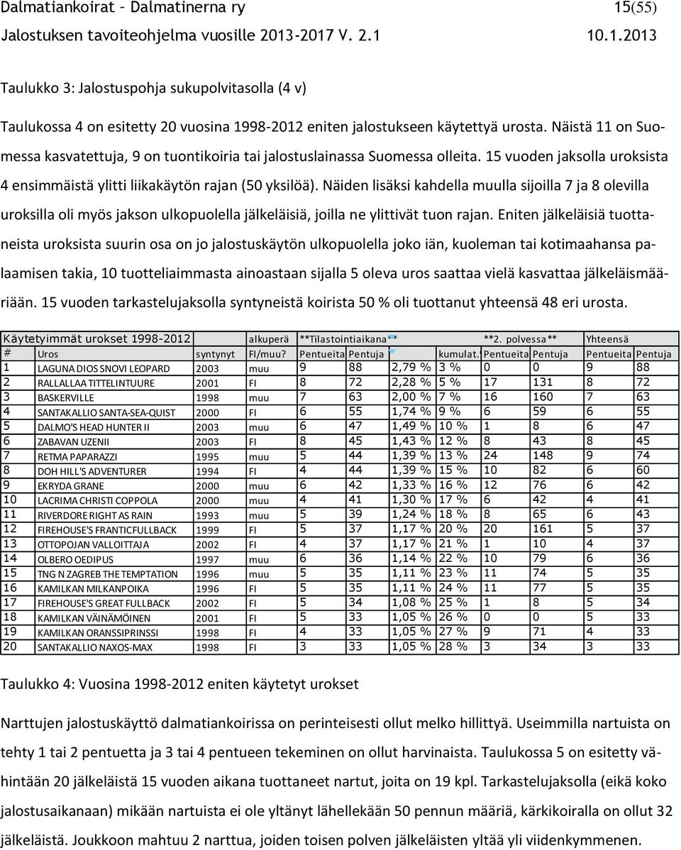 Näiden lisäksi kahdella muulla sijoilla 7 ja 8 olevilla uroksilla oli myös jakson ulkopuolella jälkeläisiä, joilla ne ylittivät tuon rajan.